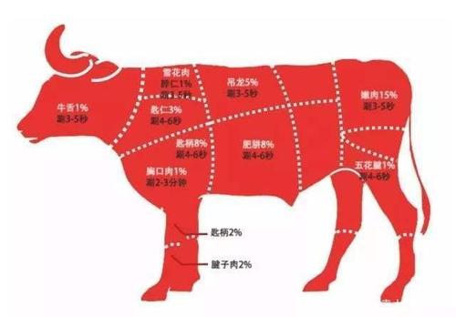 小战斧牛肉是牛的哪个部位  战斧牛肉是牛的哪个部位