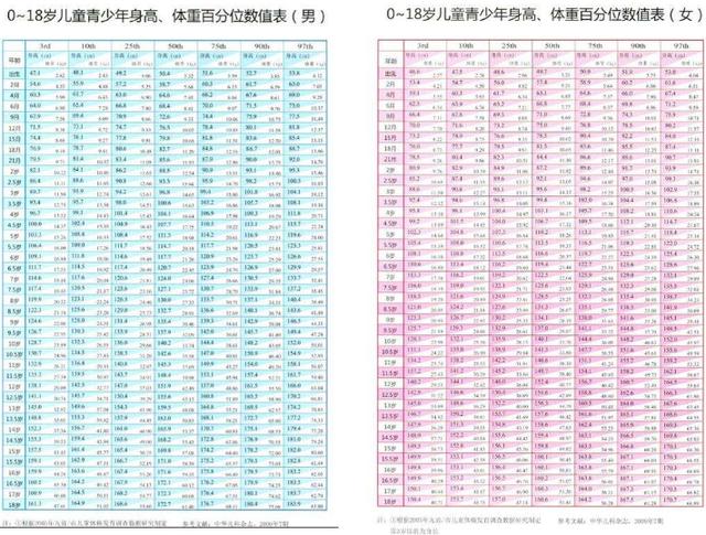 0到18岁的儿童身高体重标准  0—18岁儿童身高体重标准表