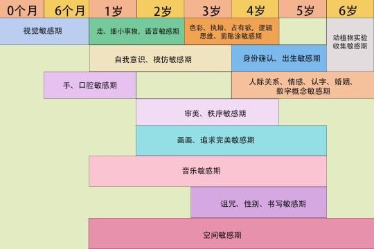 儿童敏感期教育重点介绍